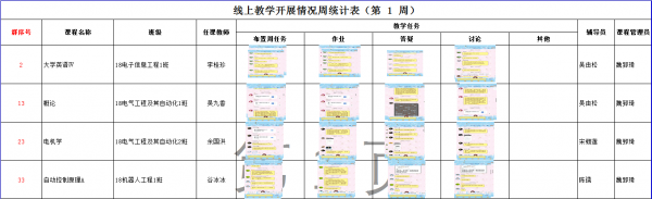 组织骨干学生加入每个QQ群截图保存老师教学活动开展情况，每周统计上报.png