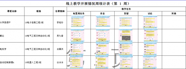 组织骨干学生加入每个QQ群截图保存老师教学活动开展情况，每周统计上报.png